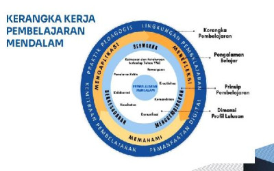 Perencanaan Pembelajaran Mendalam (PM) Untuk Jenjang SD